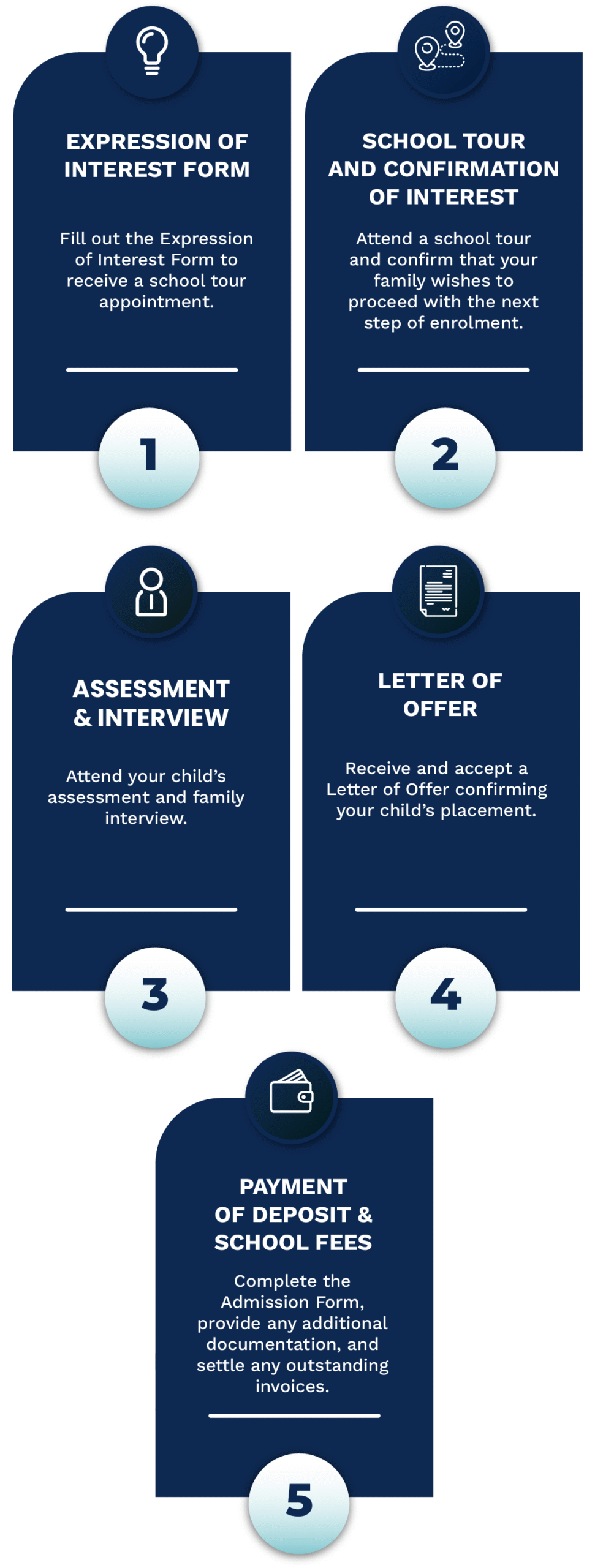 Admissions Flow